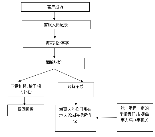 用户与公司纠纷处理流程图